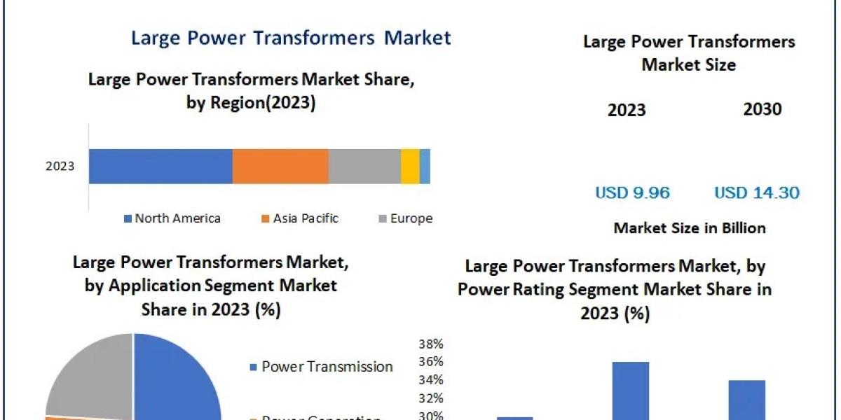 Large Power Transformers Market CAGR Status, Growth Opportunities and Covid-19 Impact Analysis on Forecast 2029