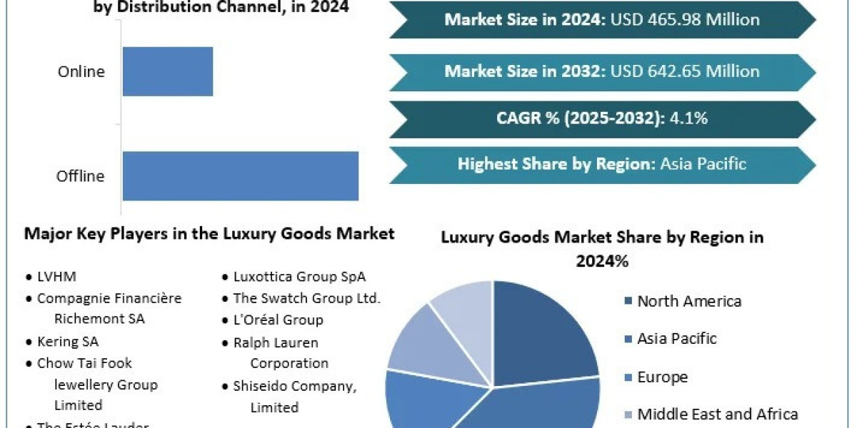 Luxury Goods Market Expansion: Key Drivers and Future Projections